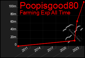 Total Graph of Poopisgood80