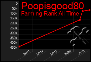 Total Graph of Poopisgood80