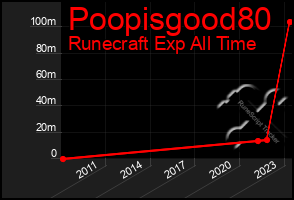 Total Graph of Poopisgood80