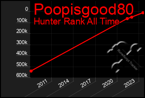 Total Graph of Poopisgood80