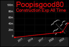 Total Graph of Poopisgood80