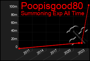 Total Graph of Poopisgood80