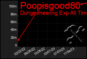 Total Graph of Poopisgood80