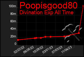 Total Graph of Poopisgood80