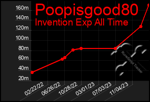 Total Graph of Poopisgood80