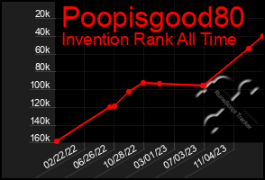 Total Graph of Poopisgood80