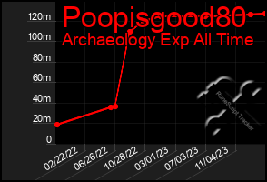 Total Graph of Poopisgood80