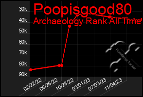 Total Graph of Poopisgood80