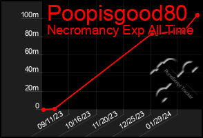 Total Graph of Poopisgood80