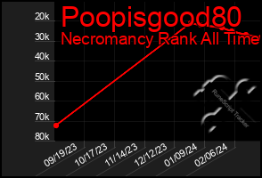 Total Graph of Poopisgood80