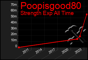 Total Graph of Poopisgood80