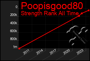 Total Graph of Poopisgood80