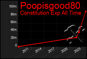 Total Graph of Poopisgood80