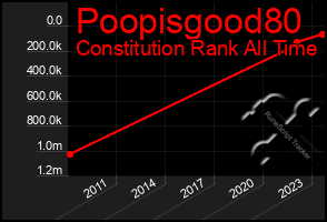 Total Graph of Poopisgood80