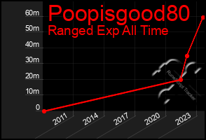 Total Graph of Poopisgood80