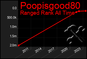 Total Graph of Poopisgood80