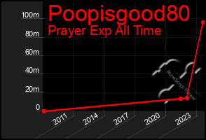 Total Graph of Poopisgood80