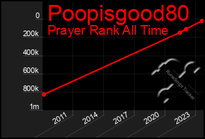 Total Graph of Poopisgood80