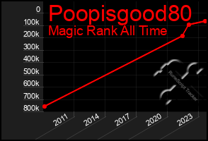 Total Graph of Poopisgood80