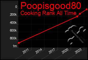 Total Graph of Poopisgood80