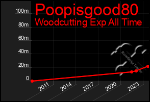 Total Graph of Poopisgood80