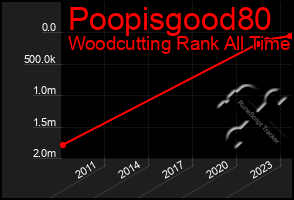 Total Graph of Poopisgood80