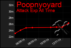 Total Graph of Poopnyoyard