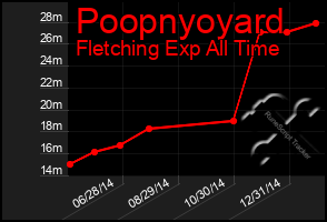 Total Graph of Poopnyoyard