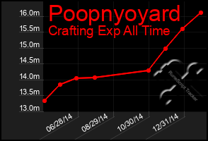 Total Graph of Poopnyoyard
