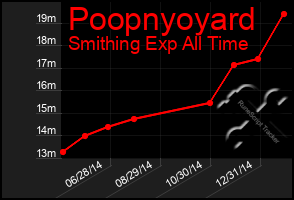 Total Graph of Poopnyoyard