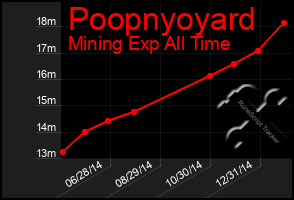 Total Graph of Poopnyoyard