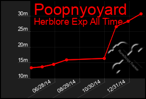 Total Graph of Poopnyoyard