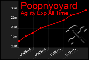 Total Graph of Poopnyoyard