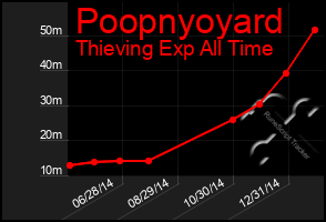 Total Graph of Poopnyoyard