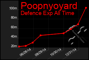 Total Graph of Poopnyoyard