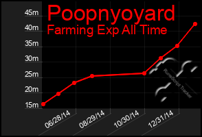 Total Graph of Poopnyoyard