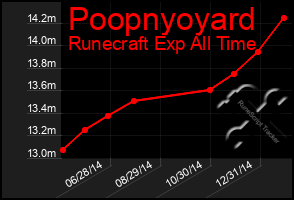 Total Graph of Poopnyoyard