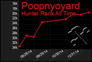 Total Graph of Poopnyoyard