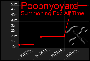 Total Graph of Poopnyoyard