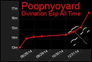 Total Graph of Poopnyoyard