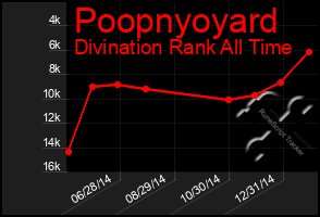 Total Graph of Poopnyoyard