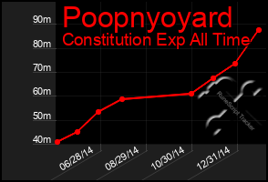 Total Graph of Poopnyoyard