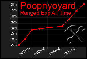 Total Graph of Poopnyoyard