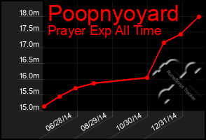 Total Graph of Poopnyoyard