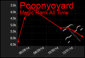 Total Graph of Poopnyoyard