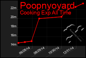 Total Graph of Poopnyoyard