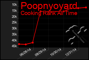 Total Graph of Poopnyoyard