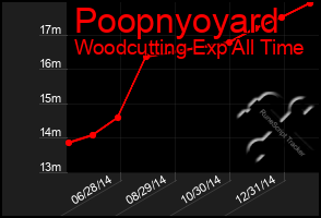 Total Graph of Poopnyoyard