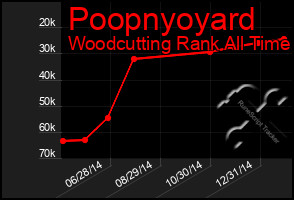 Total Graph of Poopnyoyard