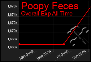 Total Graph of Poopy Feces